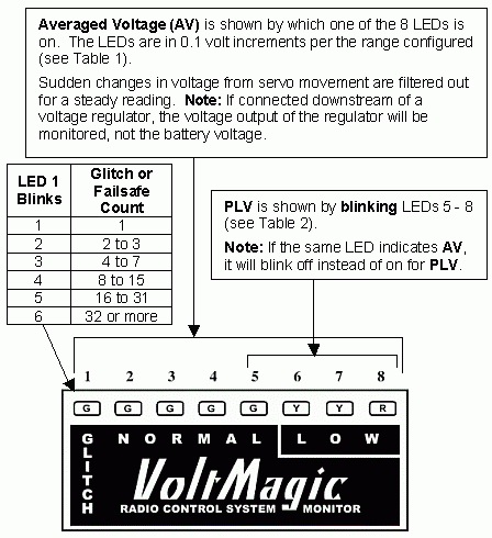 Average Voltage (AV) is shown by which of the 8 LEDs is on.  Peak Low Voltage (PLV) is shown by blinking LEDs 5-8.  The glitch or failsafe count blinks on LED 1.  Note: A LED will blink off if it is already lit displaying the Average Voltage (AV).